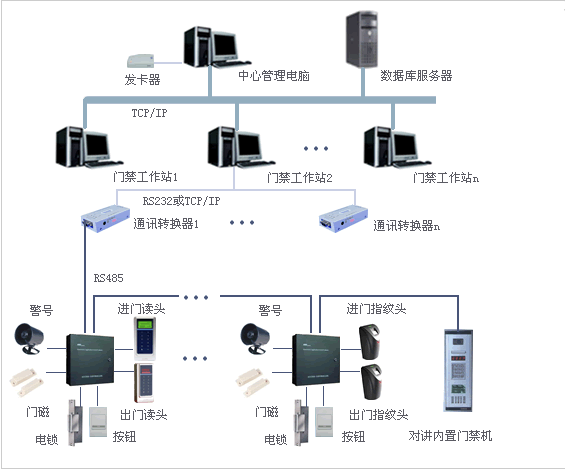 門(mén)禁、消費(fèi)、考勤一卡通工程